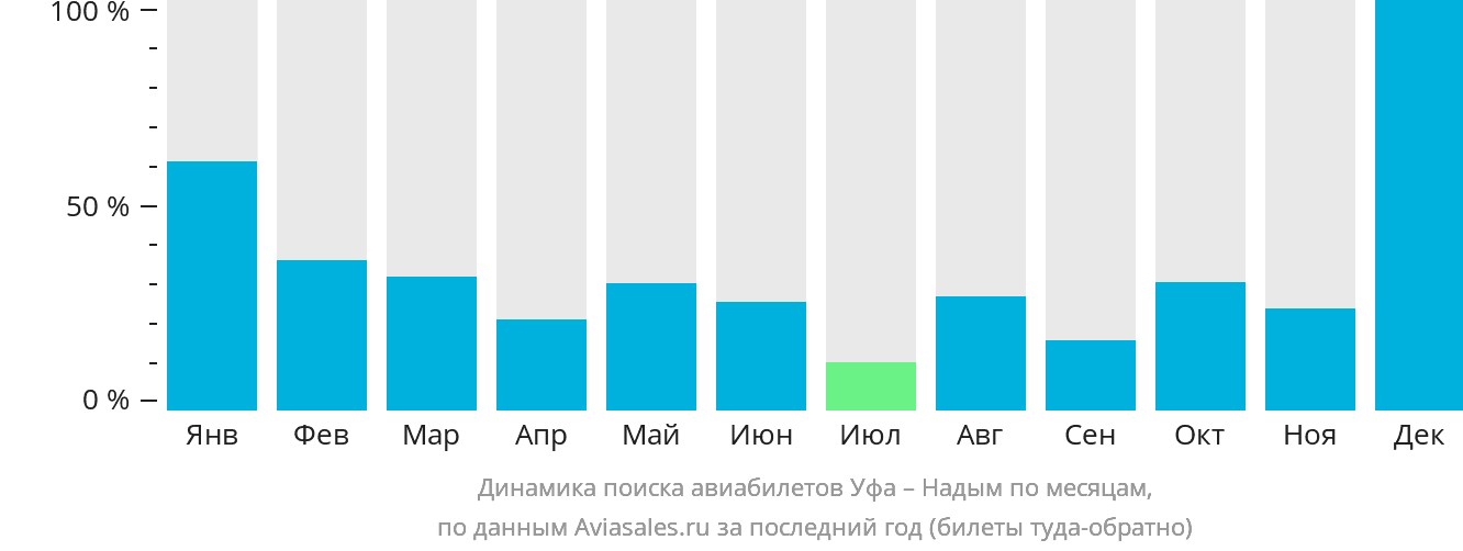 Динамика поиска авиабилетов из Уфы в Надым по месяцам