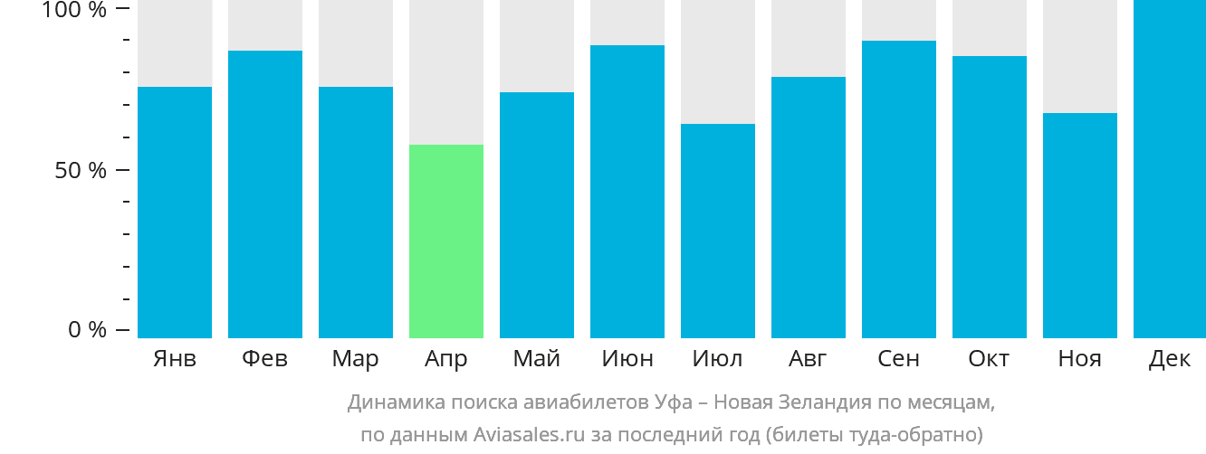 Динамика поиска авиабилетов из Уфы в Новую Зеландию по месяцам