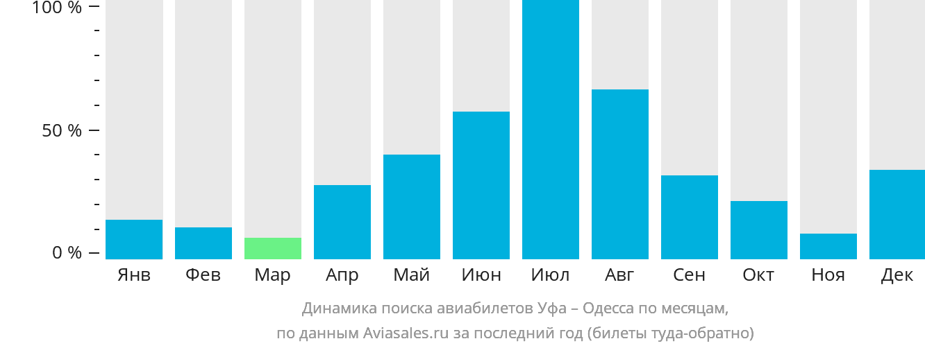 Динамика поиска авиабилетов из Уфы в Одессу по месяцам