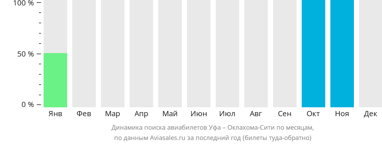 Динамика поиска авиабилетов из Уфы в Оклахома-Сити по месяцам