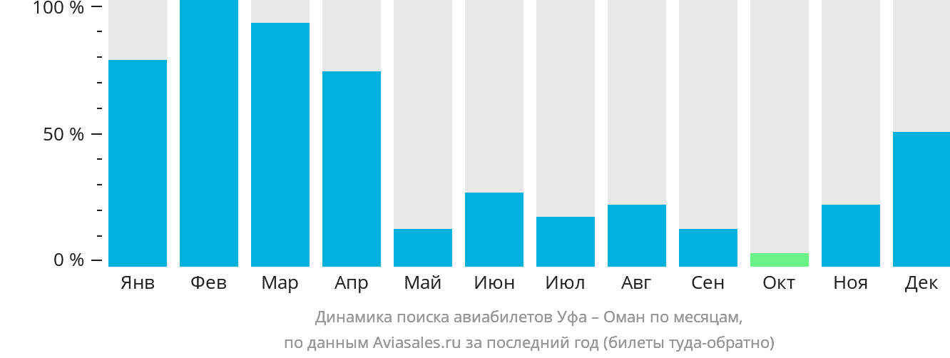 Динамика поиска авиабилетов из Уфы в Оман по месяцам