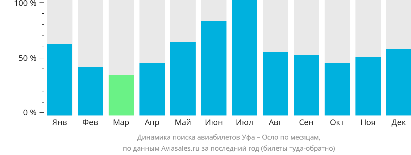 Динамика поиска авиабилетов из Уфы в Осло по месяцам