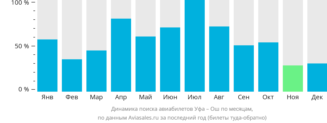 Динамика поиска авиабилетов из Уфы в Ош по месяцам