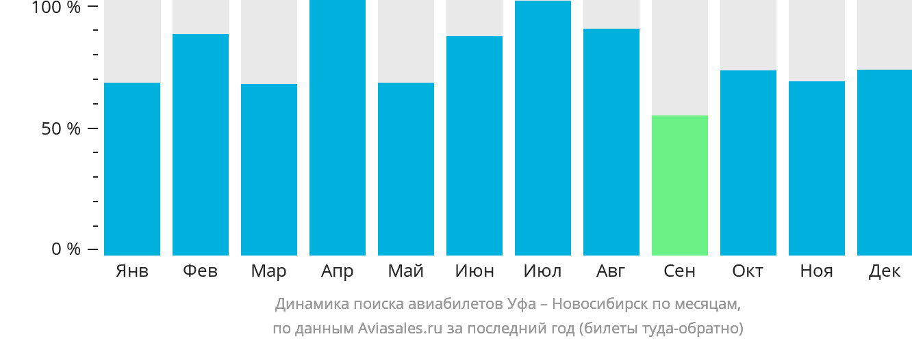 Динамика поиска авиабилетов из Уфы в Новосибирск по месяцам