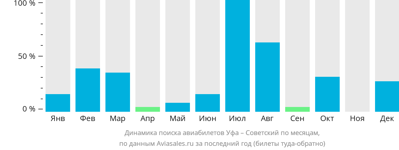 Динамика поиска авиабилетов из Уфы в Советский по месяцам