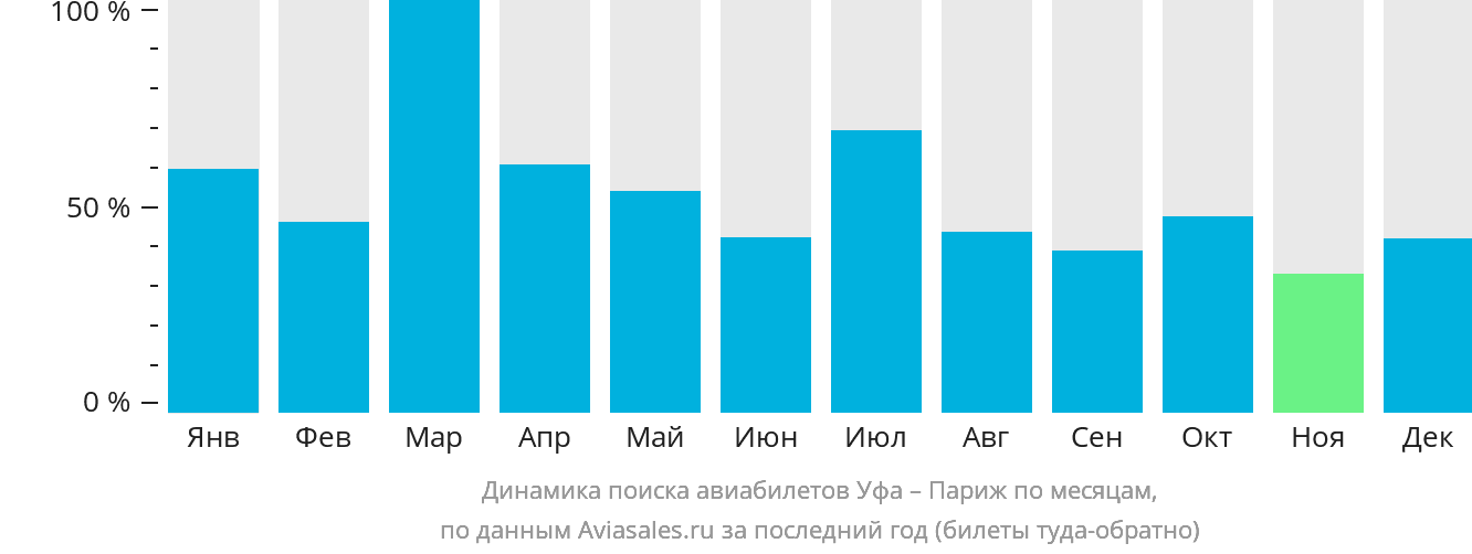 Динамика поиска авиабилетов из Уфы в Париж по месяцам