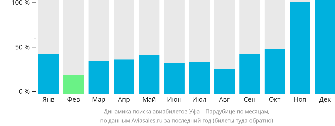 Динамика поиска авиабилетов из Уфы в Пардубице по месяцам