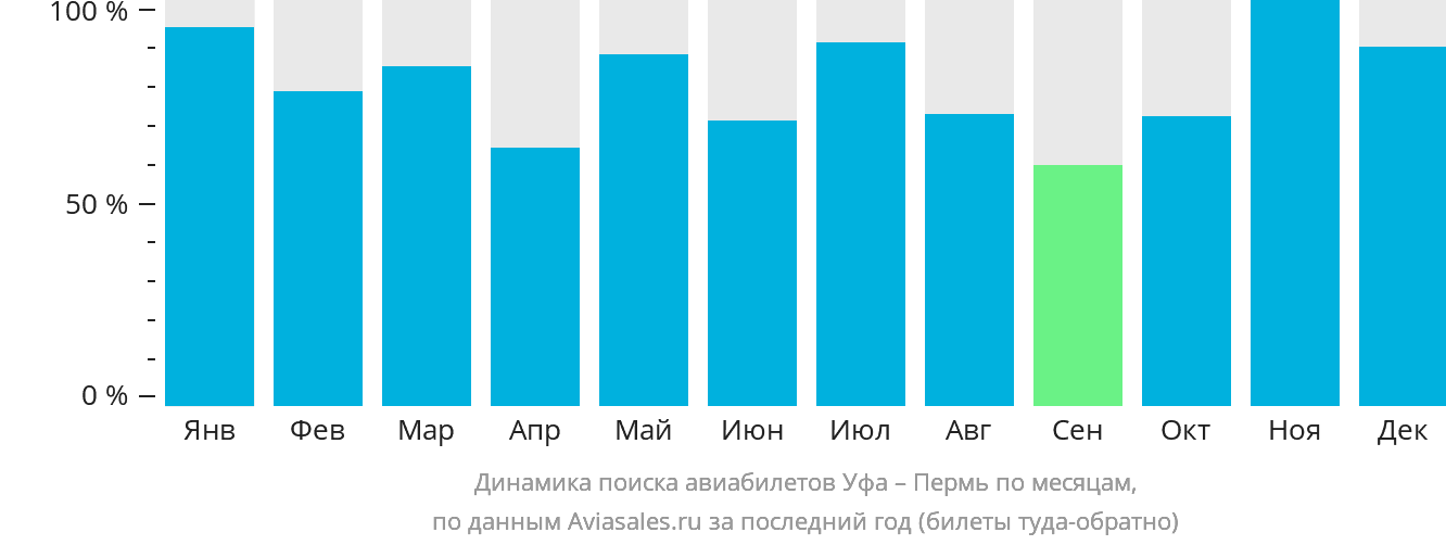 Динамика поиска авиабилетов из Уфы в Пермь по месяцам