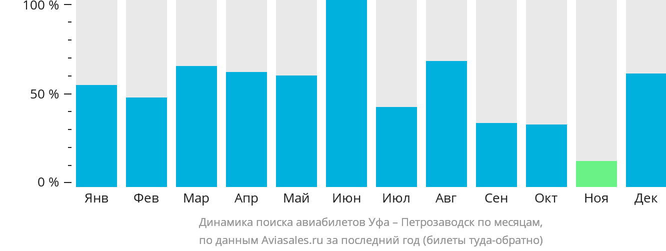 Динамика поиска авиабилетов из Уфы в Петрозаводск по месяцам