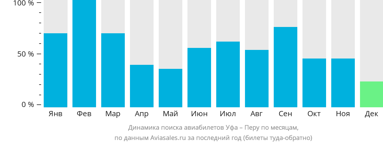 Динамика поиска авиабилетов из Уфы в Перу по месяцам