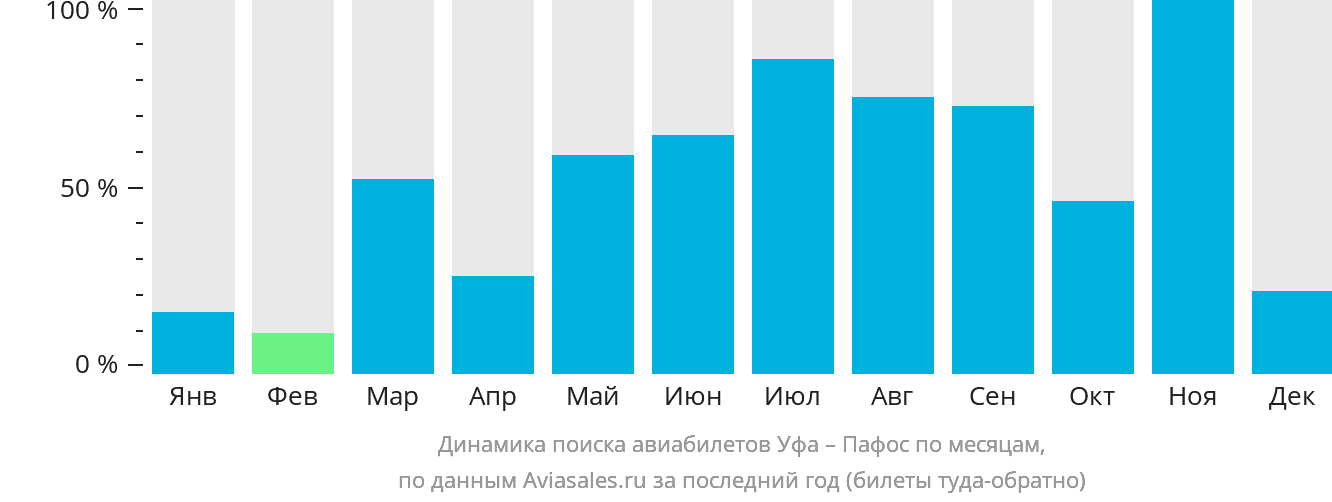 Динамика поиска авиабилетов из Уфы в Пафос по месяцам