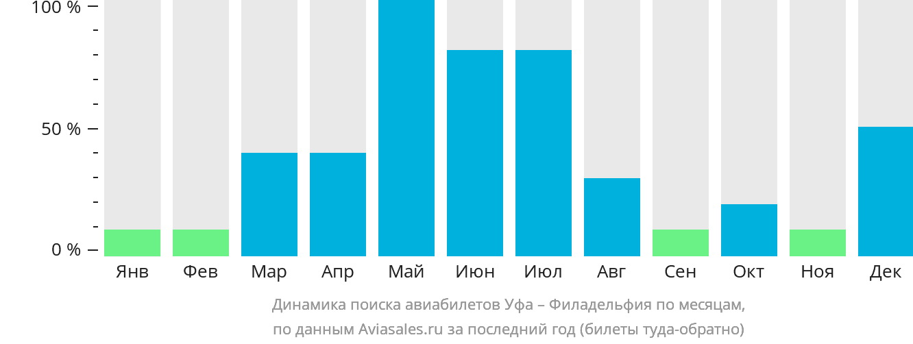Динамика поиска авиабилетов из Уфы в Филадельфию по месяцам