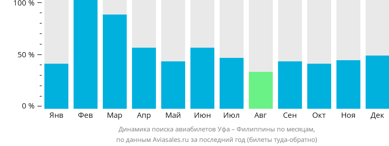 Динамика поиска авиабилетов из Уфы на Филиппины по месяцам