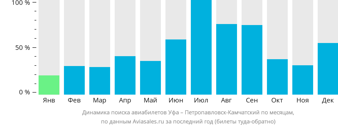 Динамика поиска авиабилетов из Уфы в Петропавловск-Камчатский по месяцам