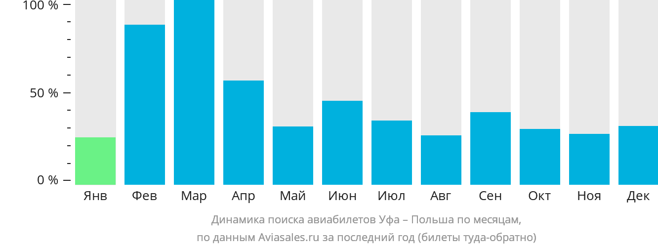 Динамика поиска авиабилетов из Уфы в Польшу по месяцам
