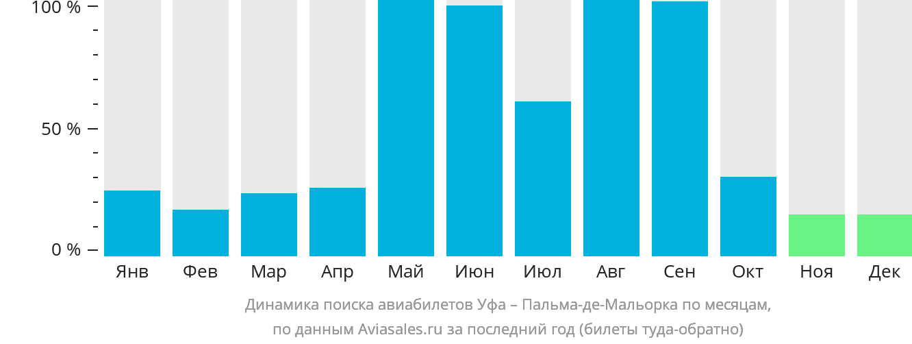 Динамика поиска авиабилетов из Уфы в Пальма-де-Майорку по месяцам
