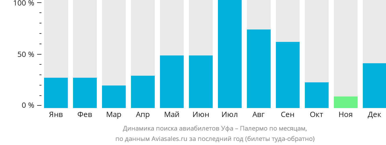 Динамика поиска авиабилетов из Уфы в Палермо по месяцам