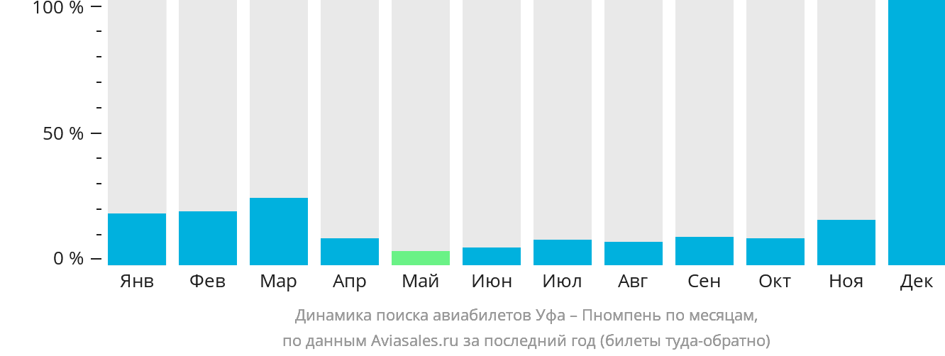 Динамика поиска авиабилетов из Уфы в Пномпень по месяцам