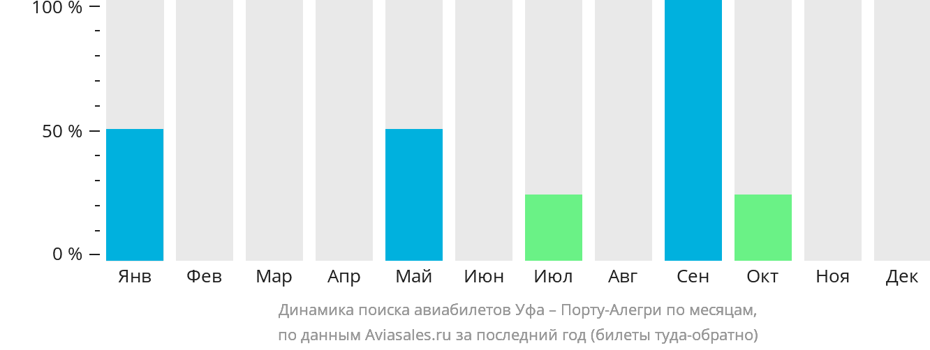 Динамика поиска авиабилетов из Уфы в Порту-Алегри по месяцам