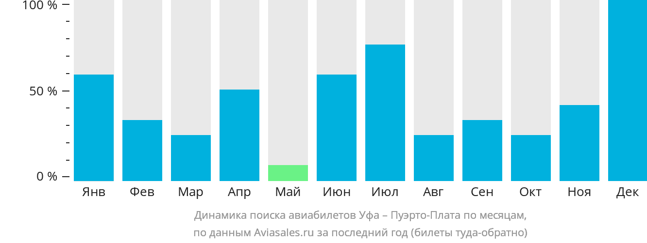 Динамика поиска авиабилетов из Уфы в Пуэрто-Плату по месяцам