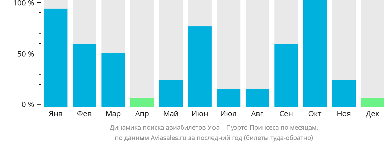 Динамика поиска авиабилетов из Уфы в Пуэрто-Принсесу по месяцам