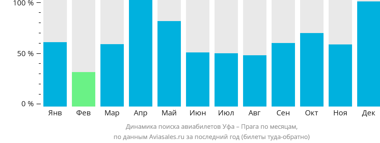 Динамика поиска авиабилетов из Уфы в Прагу по месяцам