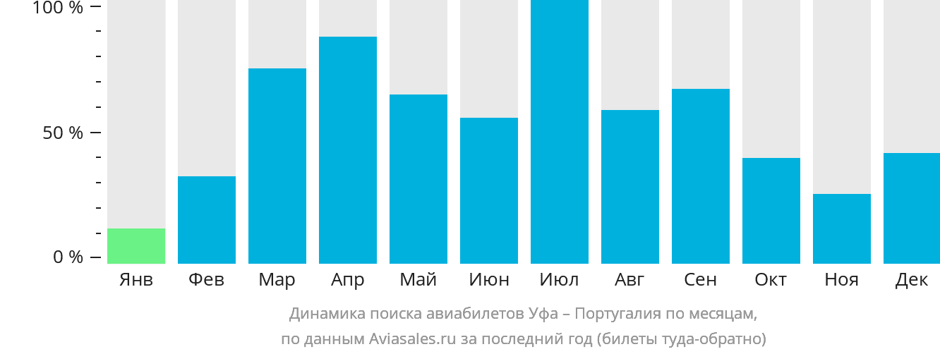 Динамика поиска авиабилетов из Уфы в Португалию по месяцам