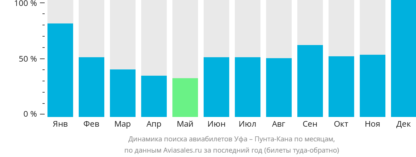 Динамика поиска авиабилетов из Уфы в Пунта-Кану по месяцам