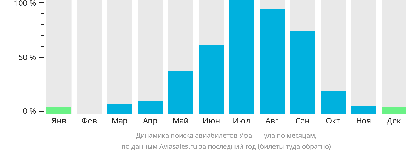 Динамика поиска авиабилетов из Уфы в Пулу по месяцам