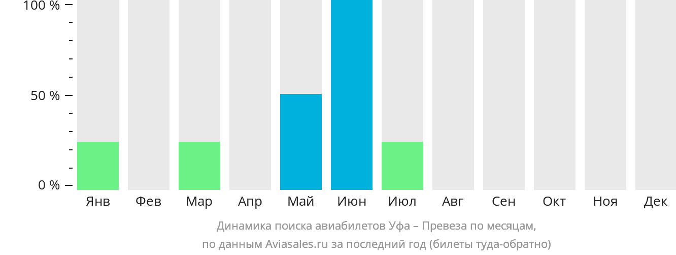 Динамика поиска авиабилетов из Уфы в Превезу по месяцам