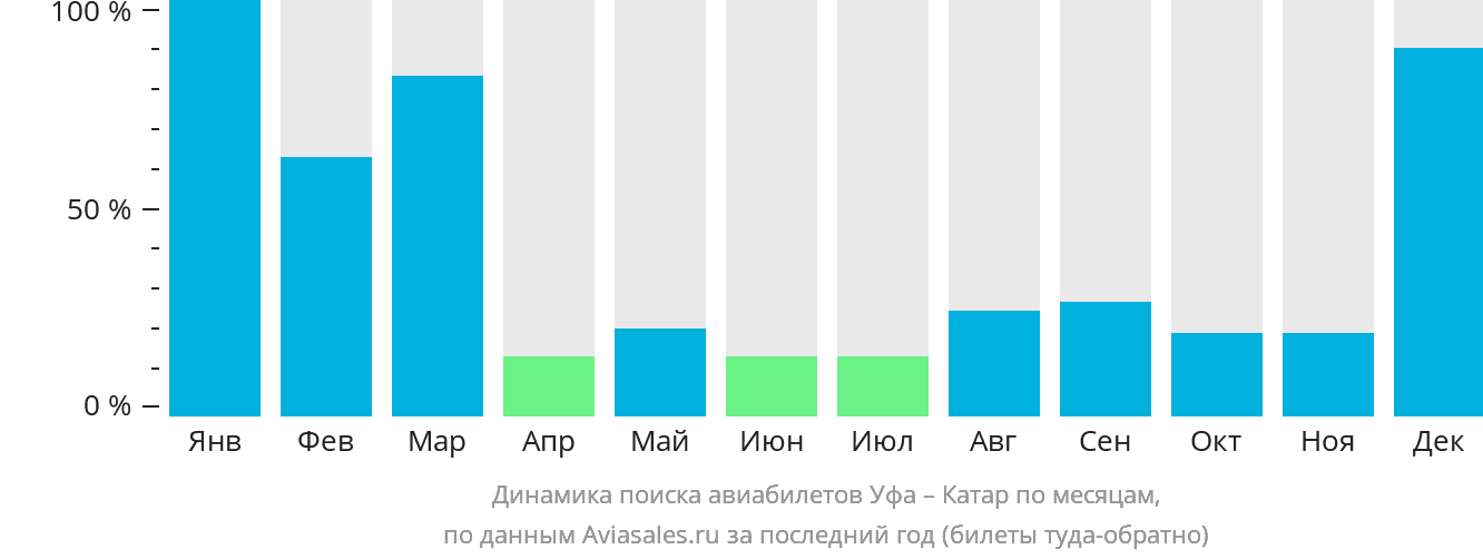 Динамика поиска авиабилетов из Уфы в Катар по месяцам