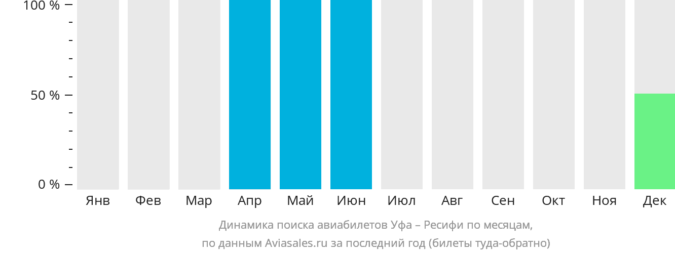 Динамика поиска авиабилетов из Уфы в Ресифи по месяцам