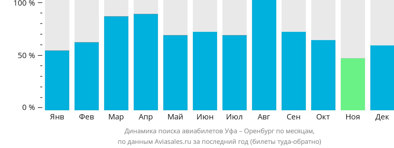 Динамика поиска авиабилетов из Уфы в Оренбург по месяцам