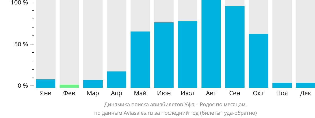 Динамика поиска авиабилетов из Уфы на Родос по месяцам