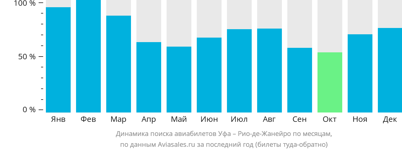 Динамика поиска авиабилетов из Уфы в Рио-де-Жанейро по месяцам