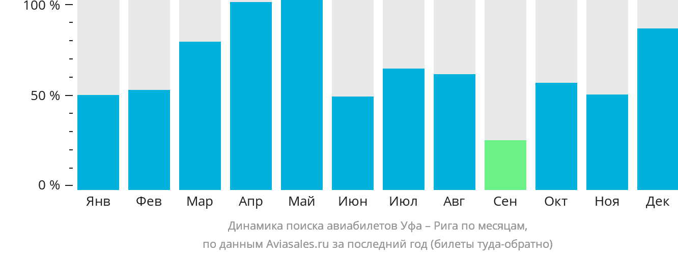 Динамика поиска авиабилетов из Уфы в Ригу по месяцам