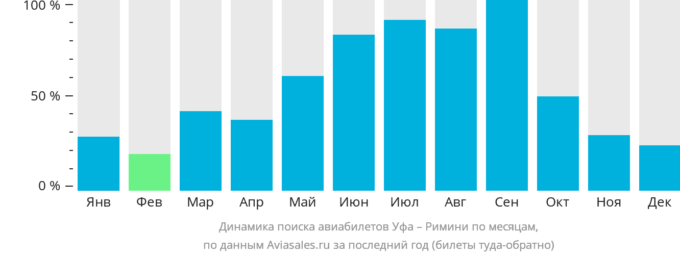 Динамика поиска авиабилетов из Уфы в Римини по месяцам