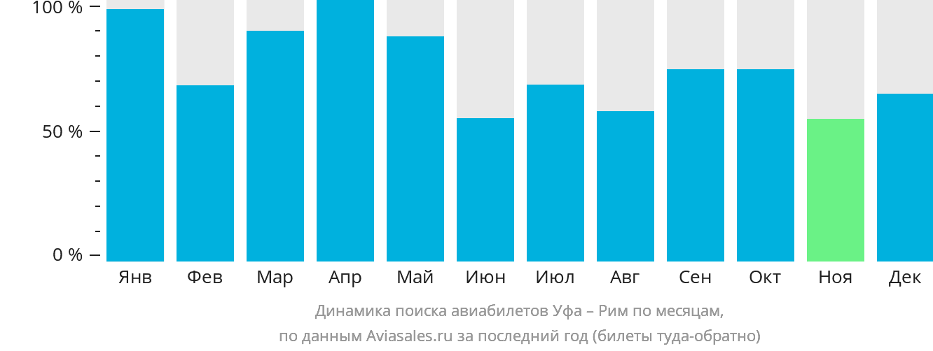 Динамика поиска авиабилетов из Уфы в Рим по месяцам