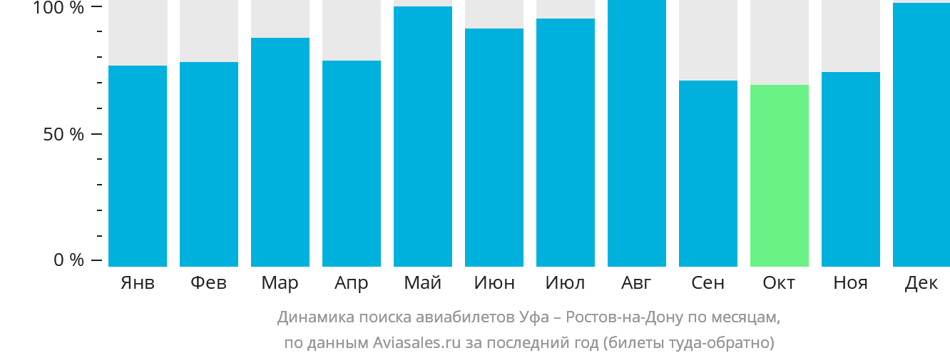 Динамика поиска авиабилетов из Уфы в Ростов-на-Дону по месяцам