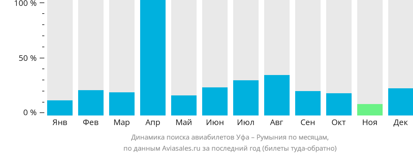 Динамика поиска авиабилетов из Уфы в Румынию по месяцам
