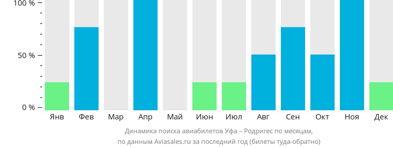 Динамика поиска авиабилетов из Уфы в Родригес по месяцам