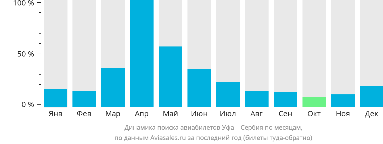 Динамика поиска авиабилетов из Уфы в Сербию по месяцам