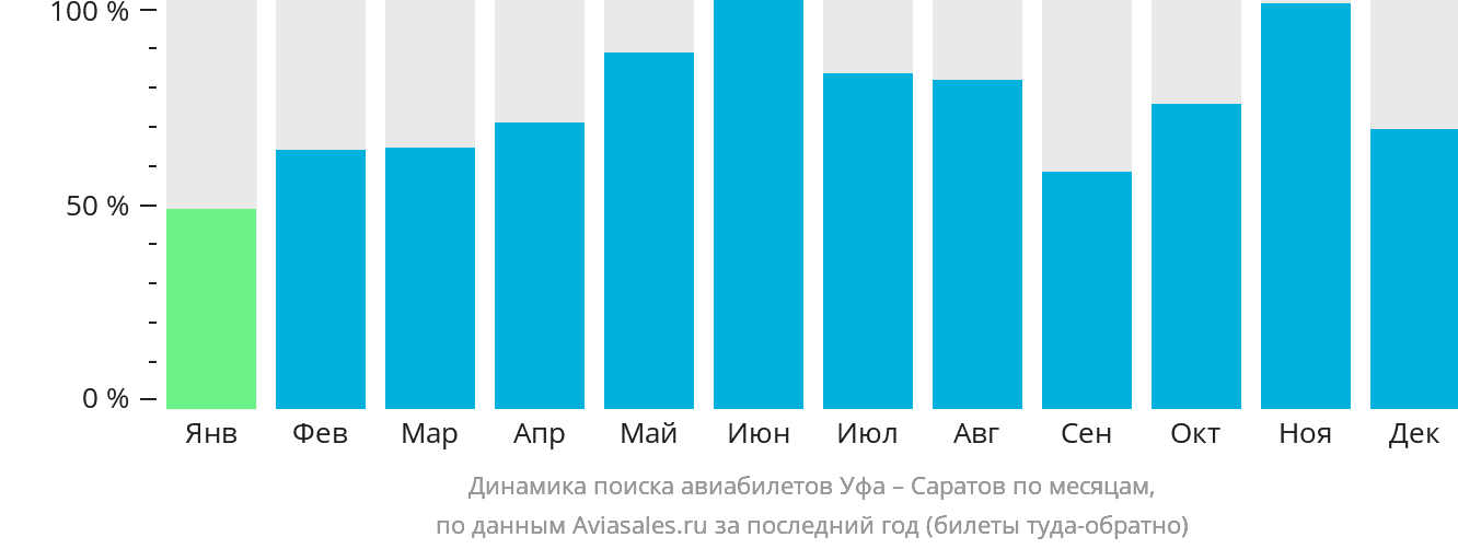 Динамика поиска авиабилетов из Уфы в Саратов по месяцам