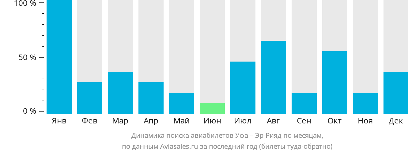 Динамика поиска авиабилетов из Уфы в Эр-Рияд по месяцам
