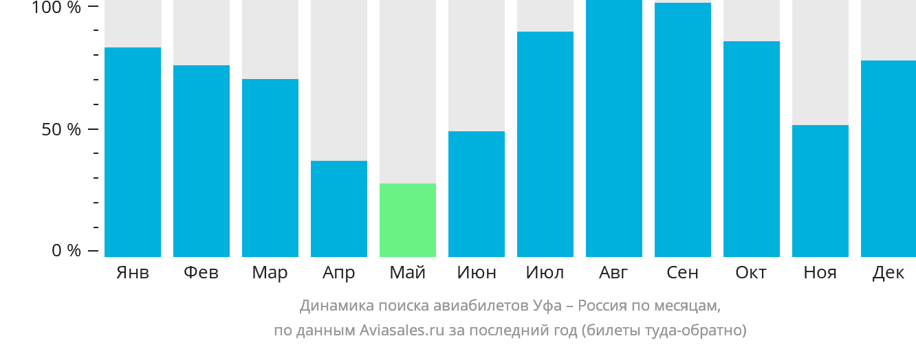 Динамика поиска авиабилетов из Уфы в Россию по месяцам