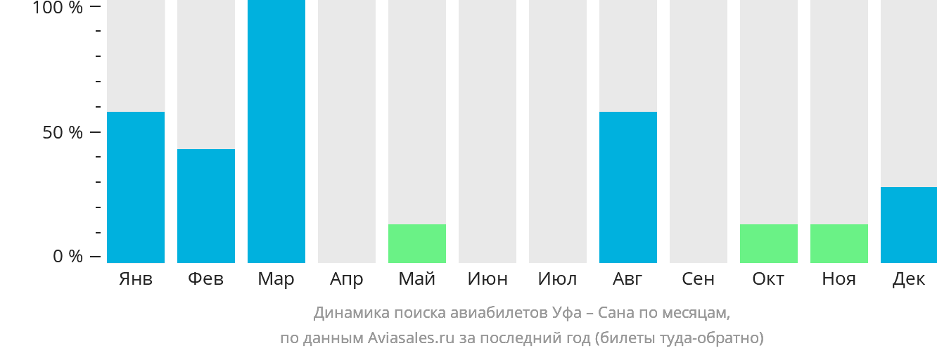 Динамика поиска авиабилетов из Уфы в Сану по месяцам