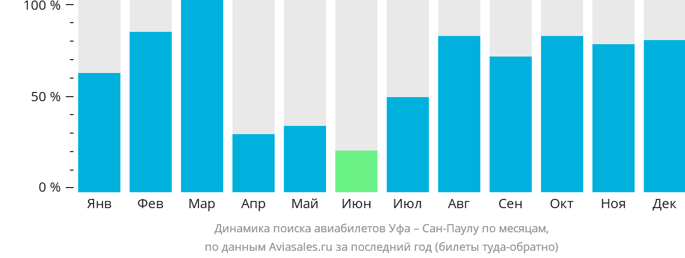 Динамика поиска авиабилетов из Уфы в Сан-Паулу по месяцам