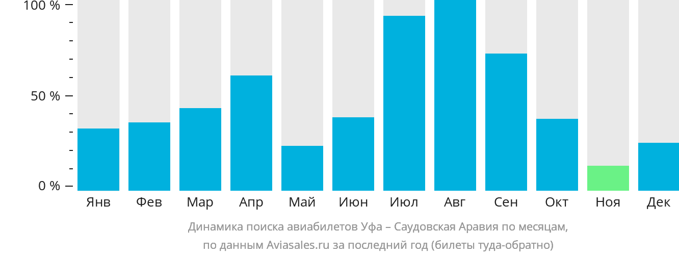 Динамика поиска авиабилетов из Уфы в Саудовскую Аравию по месяцам