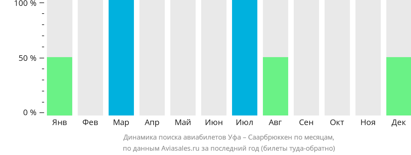 Динамика поиска авиабилетов из Уфы в Саарбрюккена по месяцам