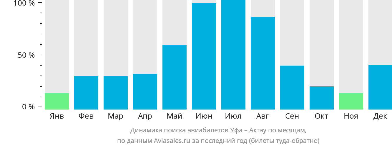 Динамика поиска авиабилетов из Уфы в Актау по месяцам